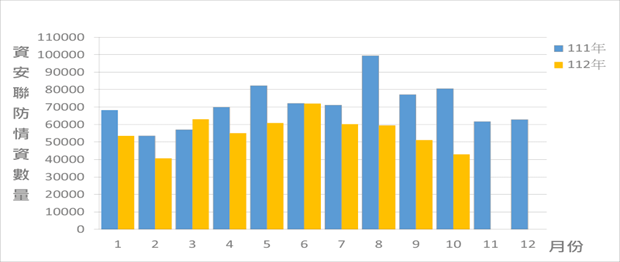 圖1 資安聯防監控資安監控情資統計
