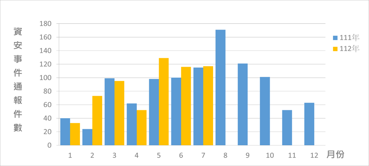 圖2 資安事件通報統計