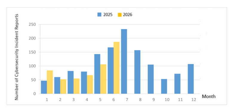 Figure 2: Statistics of cybersecurity incident reports