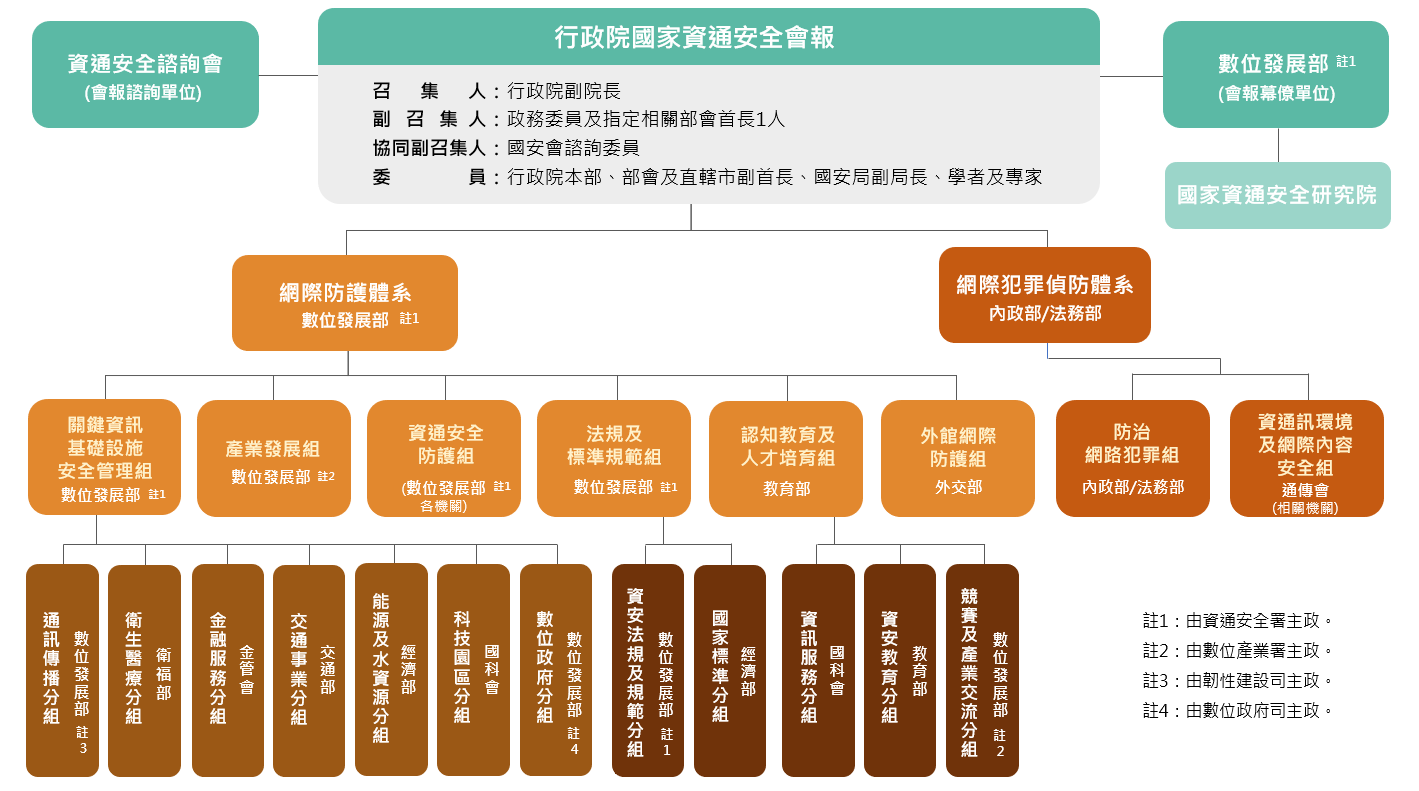 組織架構圖