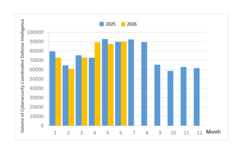 Figure 1: Statistics of cybersecurity monitoring intelligence in joint defense