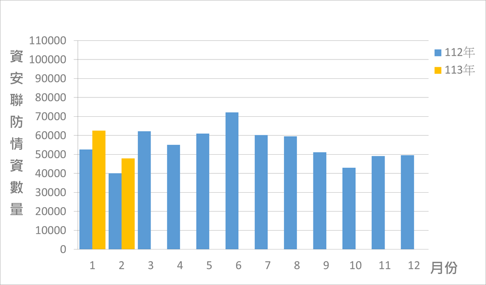 圖1 資安聯防監控資安監控情資統計