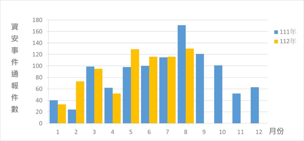 圖2 資安事件通報統計
