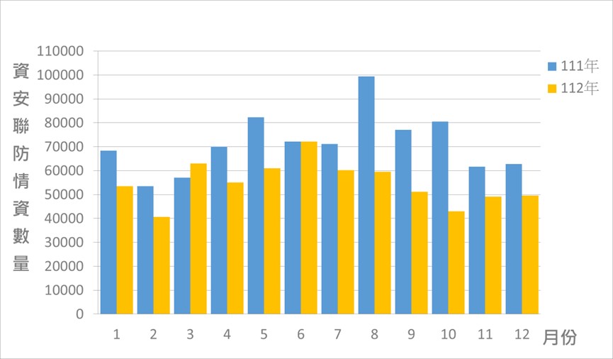 圖1 資安聯防監控資安監控情資統計