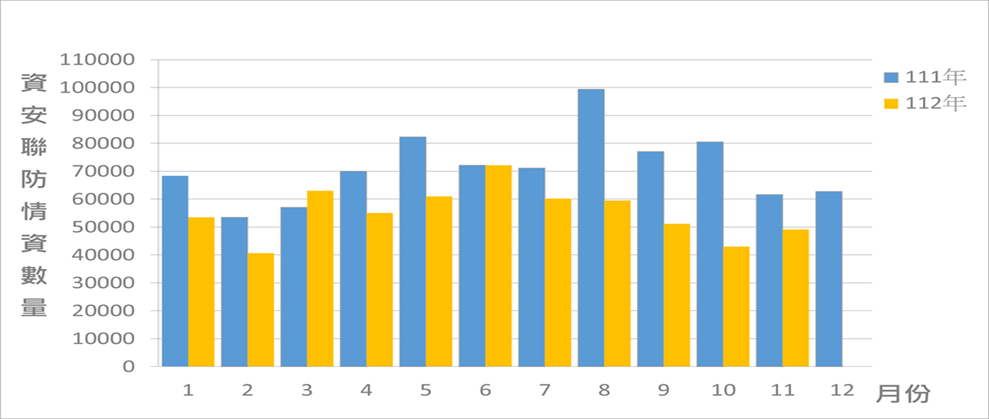 圖1 資安聯防監控資安監控情資統計