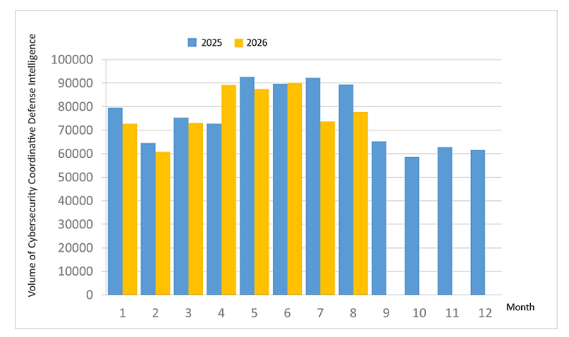 Figure 1: Statistics of cybersecurity monitoring intelligence in joint defense