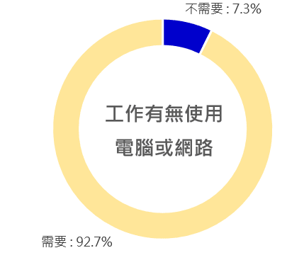 工作有無使用電腦或網路