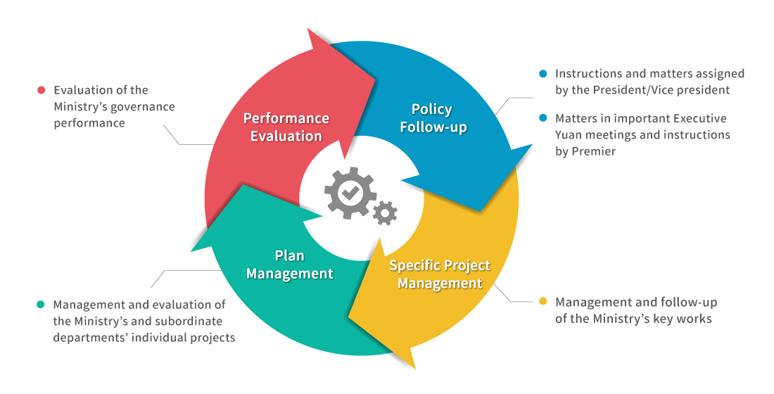 Monitor and Assessment of Key Policies