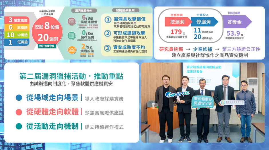 資安院首屆漏洞獵捕查找20項有效漏洞 廠商提前修復產品風險
