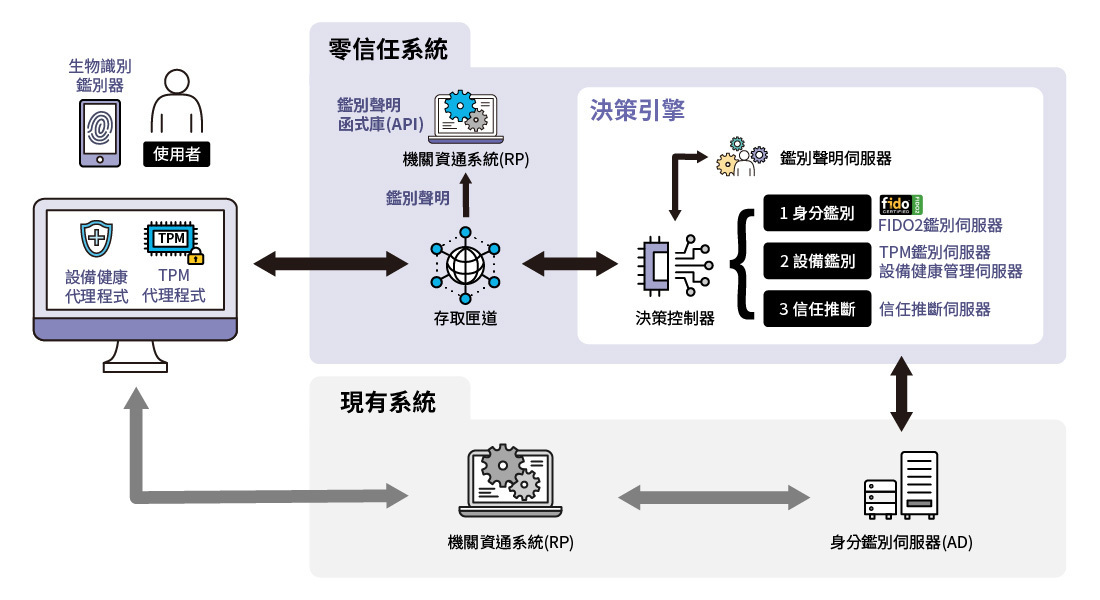 我國政府機關推動零信任的架構