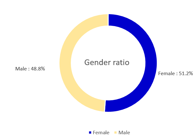 Gender ratio