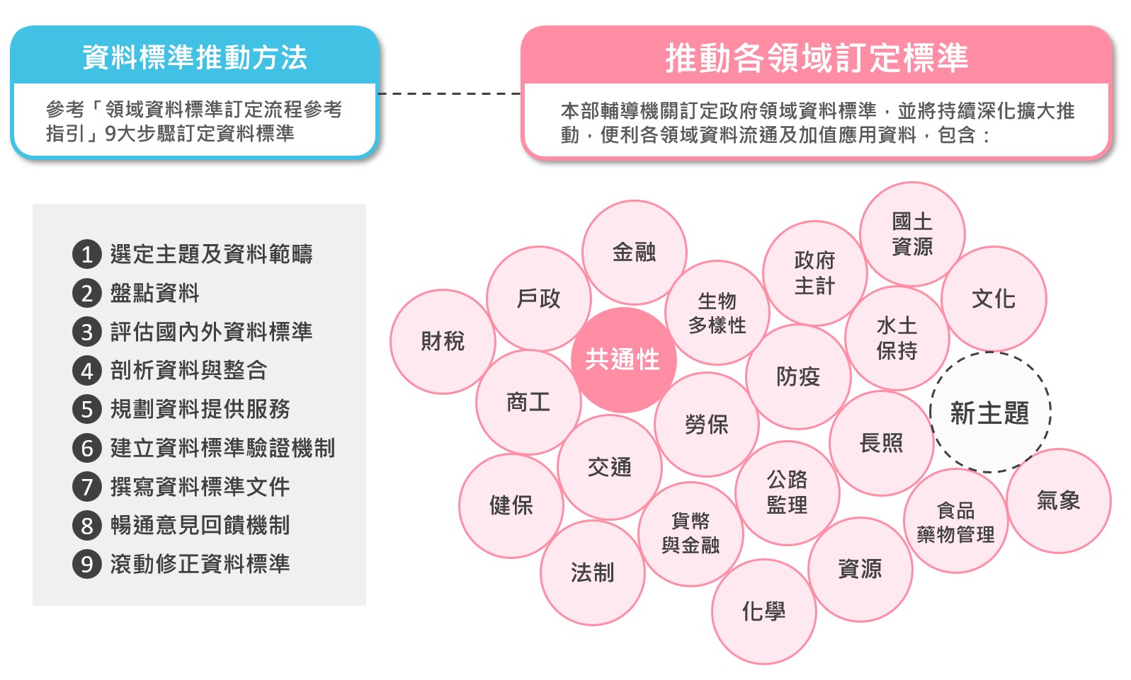 政府資料標準