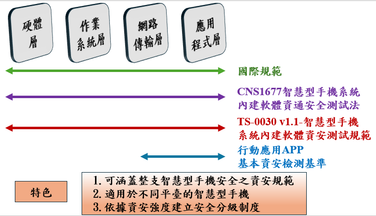 檢測分層