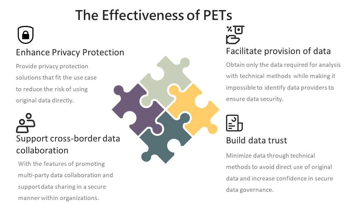 privacy-enhancing technologies