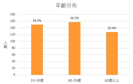 年齡分布