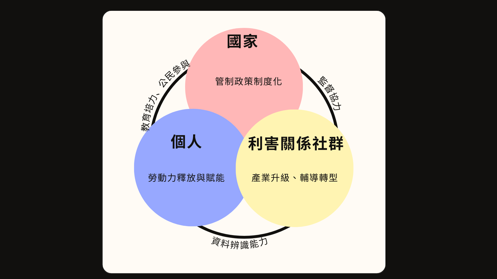 將兩場次公民參與討論結果，以個人、利害關係社群至國家治理作為框架，分析不同層次之間的連動關係及需求面向。