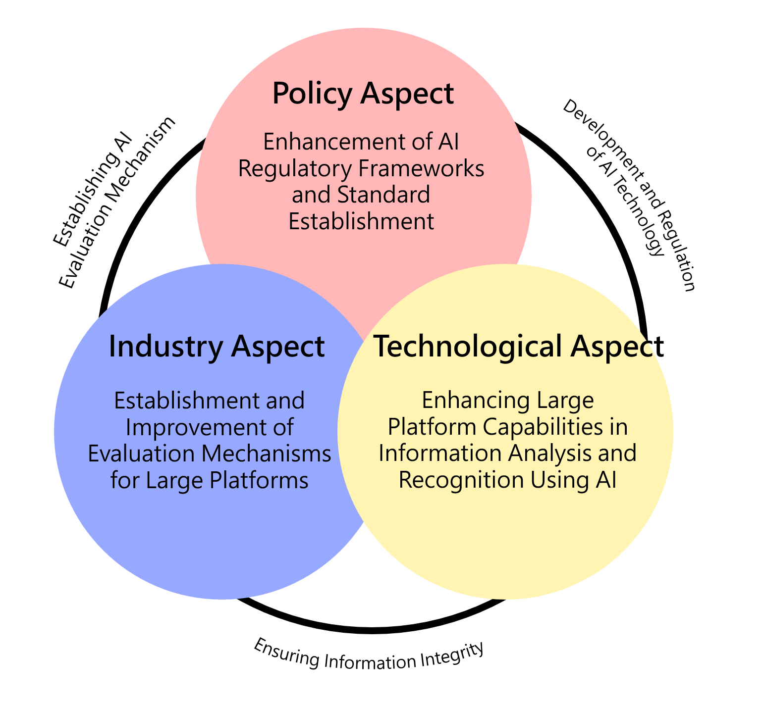 Policy Aspect