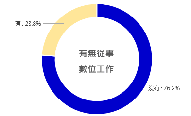 有無從事數位工作