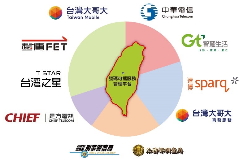 Telecommunications providers and government agencies with number portability service management platforms