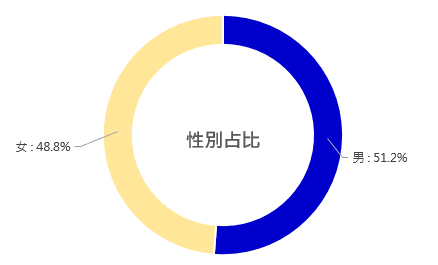 性別占比