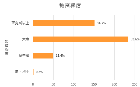 教育程度