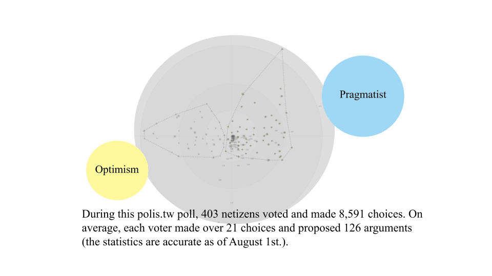 Before the event's Aug. 1, 2023, deadline, 403 polis.tw poll participants cast 8,591 votes. Each voter made over 21 choices, suggested 126 arguments on average, and 260 people were grouped.