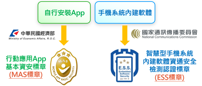 手機資安分工