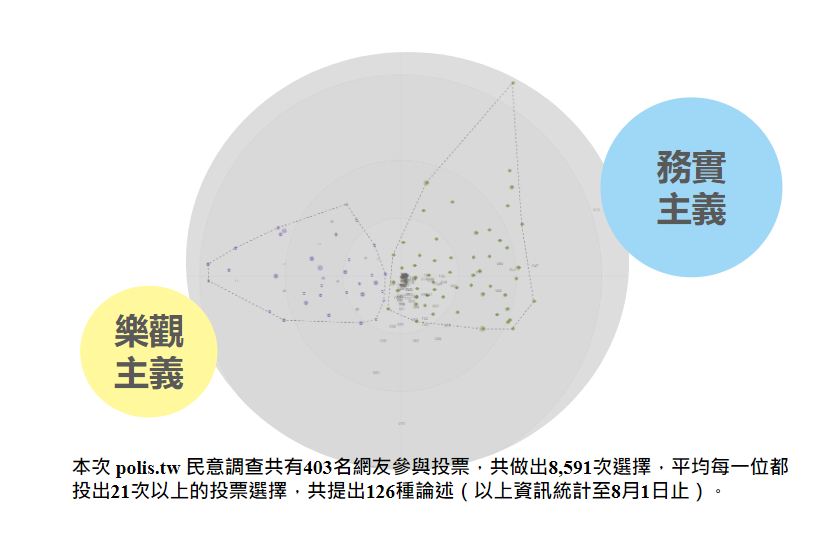 本次活動設計截止前（2023 年 8 月 1 日止）來自 Polis.tw 調查，共有 403 名民眾參與投票，共做出 8,591 次選擇，平均每位有 21 次以上的投票選擇，共提出 126 種論述，共 260 人被分組。