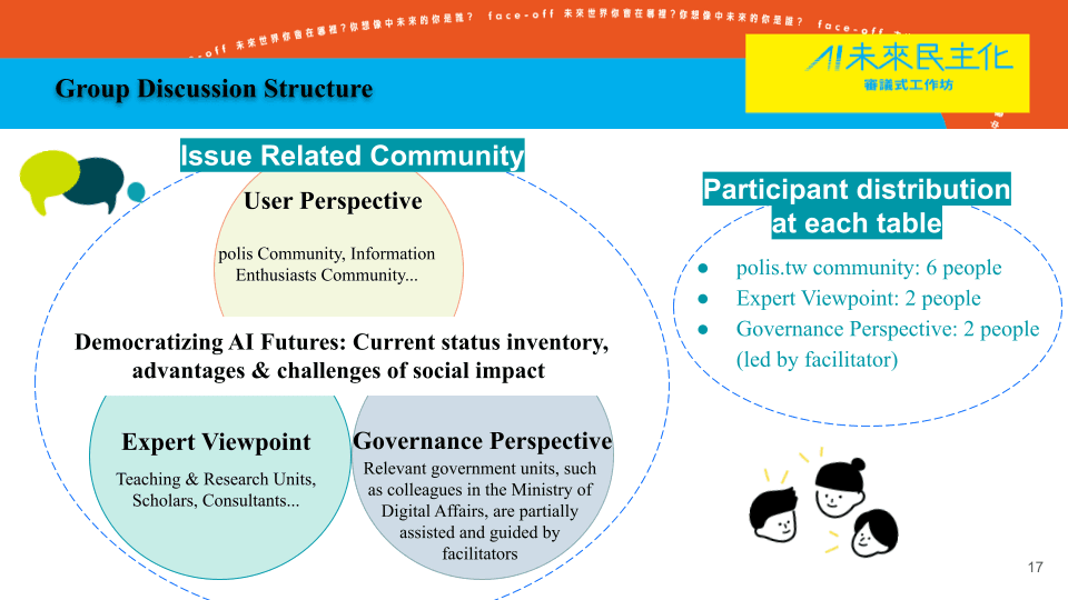 Participants were grouped into six tables by topic, each with ten members – six community reps, two experts, and two facilitators guiding discussions on public governance.