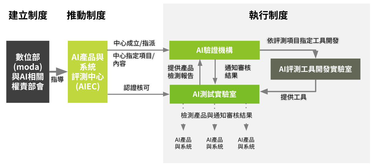 AI評測體系架構與制度